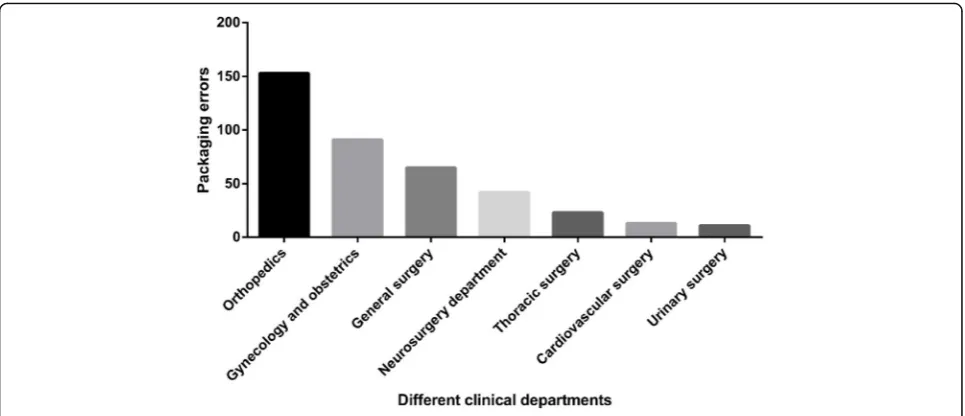 Fig. 1 Surgical instrument packages with errors in different clinical departments