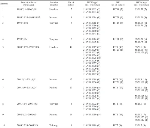 TABLE 1. Characteristics of 10 shigellosis outbreaks and genotypes of 151 S. sonnei isolates from the outbreaks