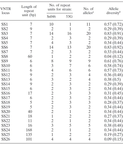 TABLE 2. Characteristics of 26 VNTR loci for S. sonnei identiﬁedin this study