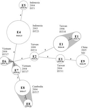 FIG. 2. Minimum spanning tree of the MLVA genotypes for 22 Shigella sonneicollected from nine epidemiologically unrelated events (E1 to E9) in ﬁve different countries