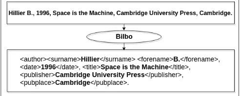 Figure 1: Example of reference annotation using BILBO.