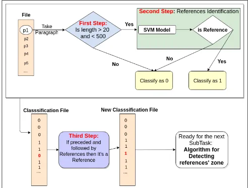 Figure 3: Subtask 1: The steps to ﬁnd references in text.