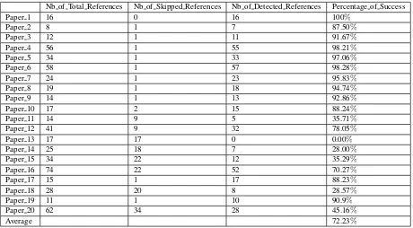 Table 3: Results for the percentage of success on a set of 20 Articles.