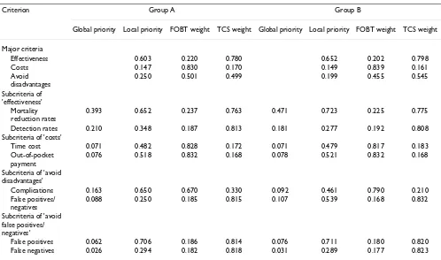 Table 3: Logistic regression analysis (1: FOBT, 0: TCS)