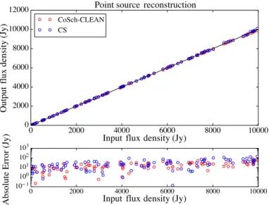 Fig. 4. Dirty image derived from a set of 100 simulated point sources with flux density ranging from 1 to 10 4 Jy