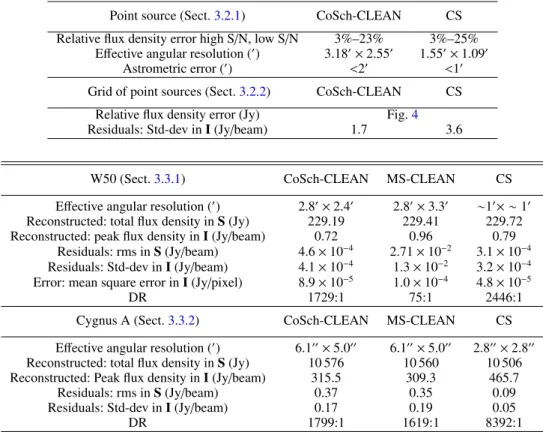 Table 3. Statistical results obtained from applying CoSch-CLEAN, MS-CLEAN, and CS to all the datasets A, B, and C.