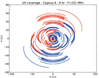Fig. 1. Visibility coverage from a six-hour observation of Cygnus A (McKean et al. 2010)