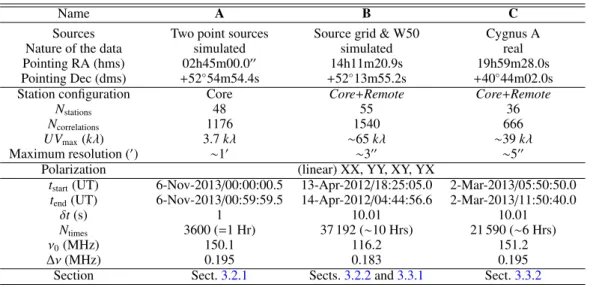 Table 1. Summary information of the LOFAR datasets used in the present study.