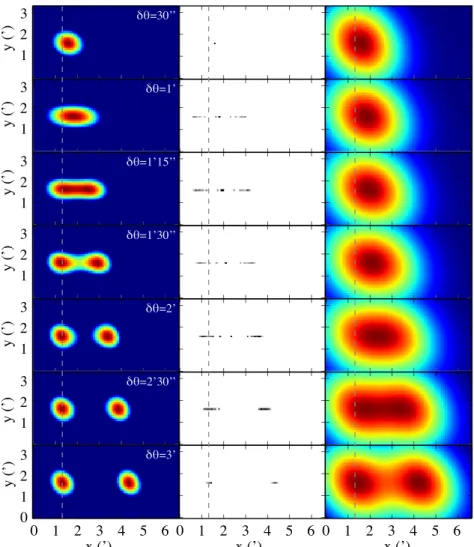 Fig. 2. Resulting reconstructed CS image (left column), CoSch-CLEAN model (middle column), and convolved (right column) images obtained from a simulation of two point sources with different angular separation δθ from 30 00 to 3 0 by steps of 30 00 (from to