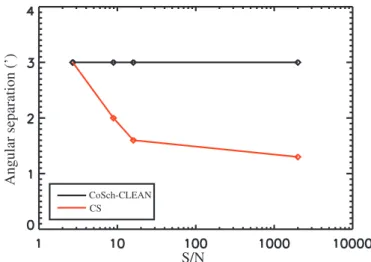 Fig. 3. Values of δθ min of source separability as a function of the S/N for CS (red curve) and CoSch-CLEAN (black curve)