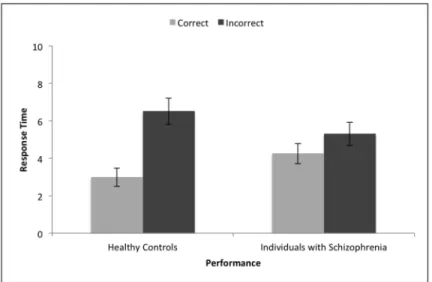 Figure 1. Response Time and Performance