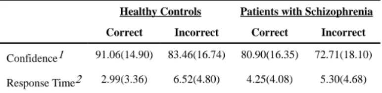 Table 2 Descriptive Information on Confidence and Response Time