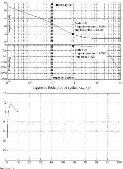Figure 3. Bode plot of system GIRD(s) 