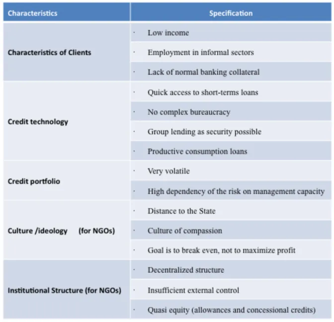 Table 1: Special Characteristics of Microfinance Institutions, Staschen (1999)  Source: Staschen (1999) 