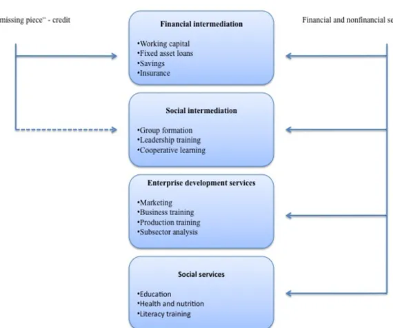 Figure 1: Minimalist and Integrated Approaches to Microfinance   Source: Ledgerwood (1999) 