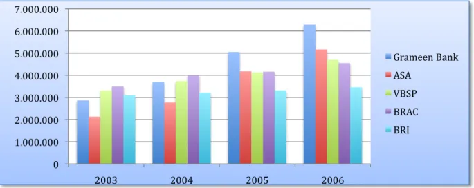 Table 2: MFIs with the Highest Number of Clients  Source: on the basis of The MIXMarket (2009) 