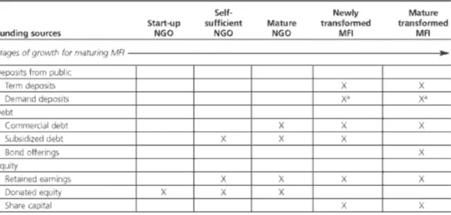 Table 5: Evolution of Funding Sources for Maturing MFIs 76