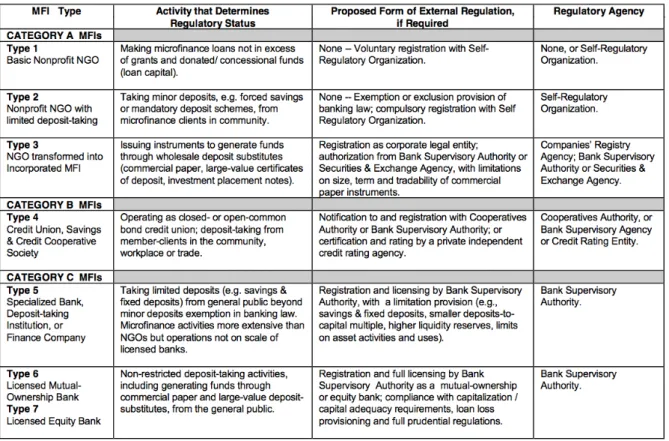 Table 6:  Regulatory Thresholds of Activities by Type of Microfinance Institution  Source: Van Greuning (1998), p.11