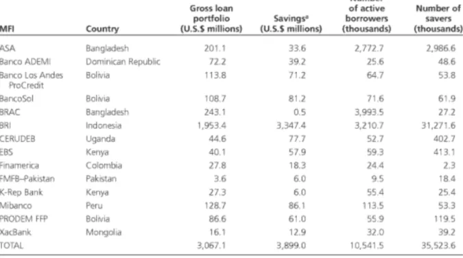 Table 7: Deposit-Taking Members of the Microfinance Network, dec. 2004  Source: Ledgerwood (2006), p.xxxiii from MIXMarket 