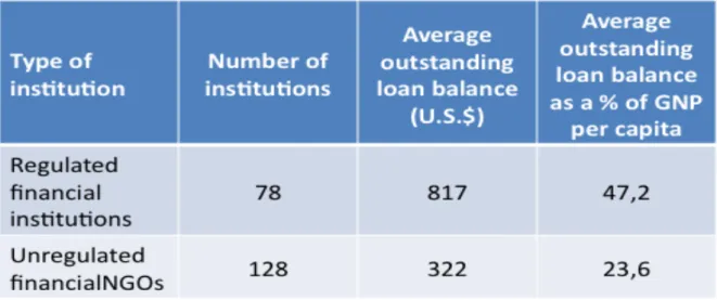 Table 12: Average outstanding loan balances for regulated and unregulated MFIS in Latin America, 1999  Source: Christen (2000), p.32 