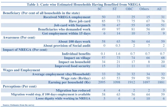 Table 1: Caste wise Estimated Households Having Benefited from NREGA 