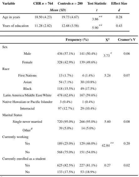 Table 1 Demographic characteristics of the NAPLS 2 sample
