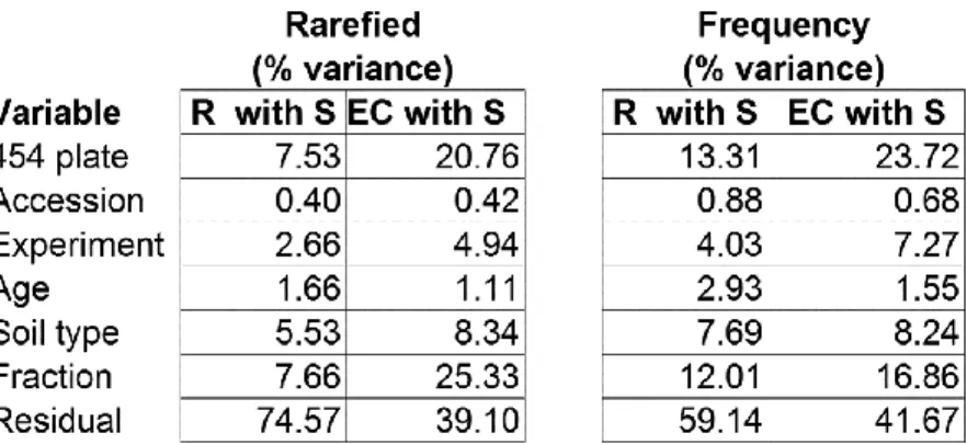 Table 2.3. Percent variance explained by each variable in the Full GLMM. 