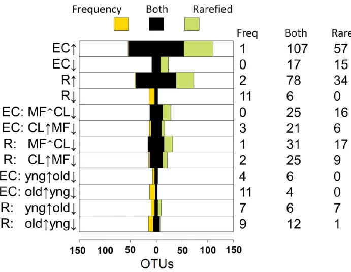 Figure 2.18. Overlap of GLMM predictions between rarefaction-normalized and  frequency-normalized OTU tables