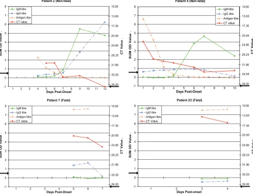 FIG. 4. Results of Q-RT-PCR and RVF virus-speciﬁc antigen capture, IgM, and IgG ELISAs of a representative subset of four human patientsfrom whom multiple blood samples were obtained