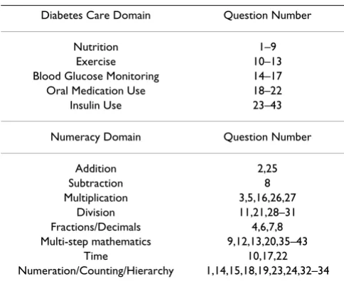 Table 1: Description of DNT Items.