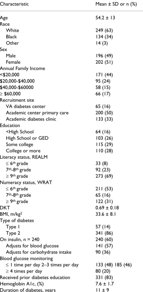 Table 2: Patient Characteristics (n = 398).