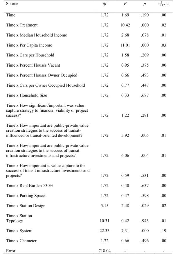 Table 5: ANOVA Source Table, Station Characteristics, Total Assessed Value (2), Within- Within-Subjects 