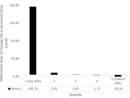 Figure 16: Differential (mean) rates of change in assessed land value over time, by quintile