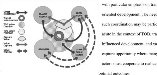 Figure 2 illustrates the idea that once new direct investment in transit infrastructure is  effected through a transit agency (or equivalent) private sector developers (and investors and  speculators) may respond in a manner that creates or otherwise resul