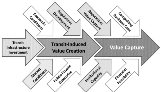 Figure 4: Conditions precedent to value creation and capture, Adapted from Guide to Value Capture Financing for  Public Transportation Projects 