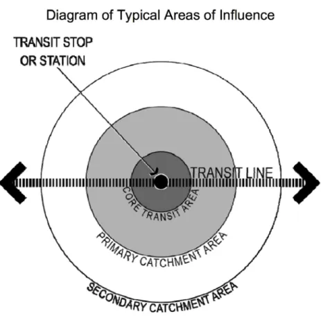 Figure 6: Defining Transit Areas of Influence APTA SUDS-UD-RP-001-09 (APTA, 2009)   Primary Catchment Area – Light Rail Transit: ½-mile Radius 