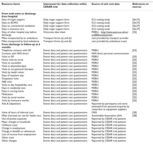 Table 1: Items of resource use in the CESAR trial