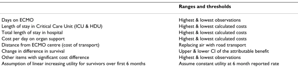Table 3: Items to test during sensitivity analysis