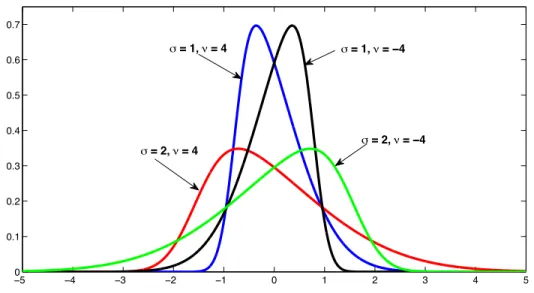 Figure 1.1: Skew-Normal Distribution with Di↵erent and ⌫