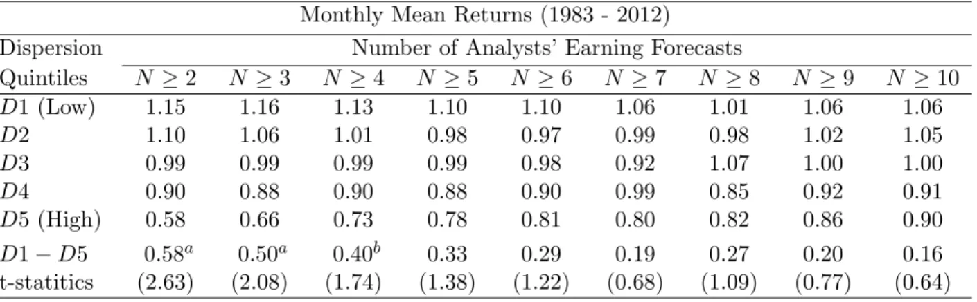 Table 1.3: Returns to Dispersion Strategies with Di↵erent Analyst Coverage