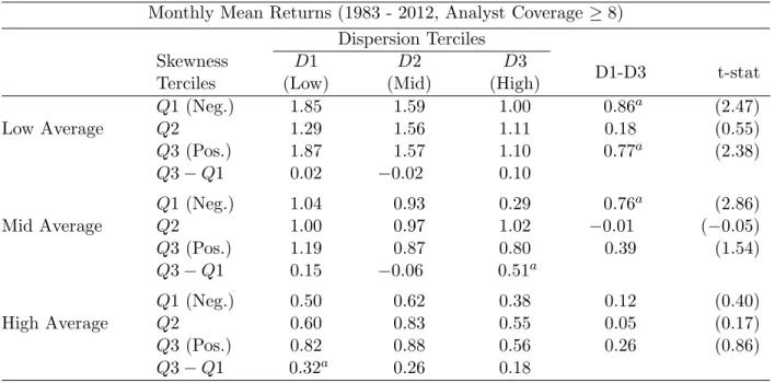 Table 1.7: Returns of Portfolios Formed on Average, Dispersion and Skewness