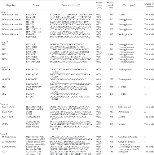 TABLE 1. Primers used in the ﬁrst round of multiplex nested PCR