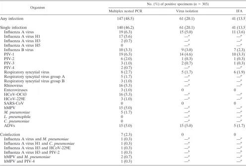 TABLE 4. Performance of multiplex nested PCR assays compared to conventional methods