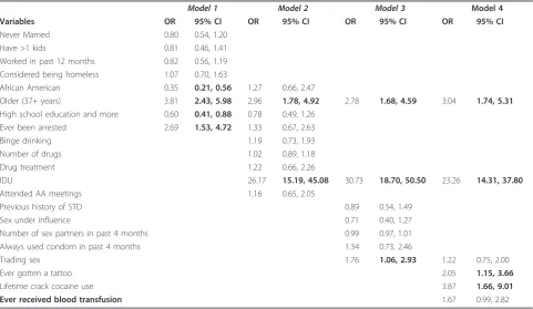 Table 3 Odds ratios for HCV Ab positivity