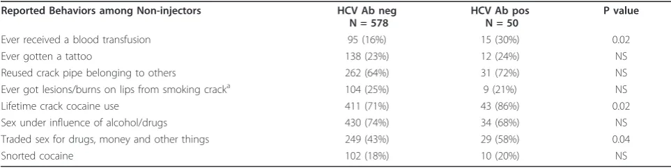 Table 4 Subgroup analyses of risk factors among non-injectors