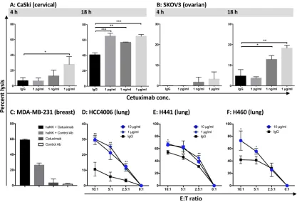 Figure 9: haNK cell ADCC mediated by trastuzumab and pertuzumab was evaluated with 4 h and 18 h 111In-release assays