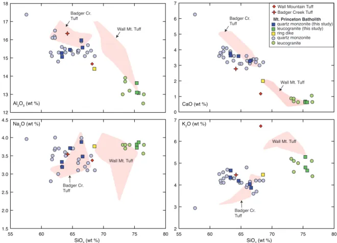 Figure 3 Selected major-element variation diagrams of whole-rock chemistry from this  study