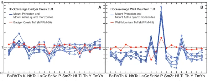 Figure 5 Trace-element variation diagram displaying quartz monzonite sample from the  Mount Princeton batholith normalized relative to the average values for Badger Creek Tuff  (Campbell 1994; A) and the average values of Wall Mountain Tuff (Campbell 1994;