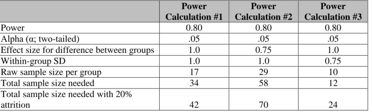 Table 5.2 Estimates of needed sample size for change in daily servings of sugar-sweetened  beverages   Power  Calculation #1  Power  Calculation #2  Power  Calculation #3  Power  0.80  0.80  0.80  Alpha (α; two-tailed)  .05  .05  .05 