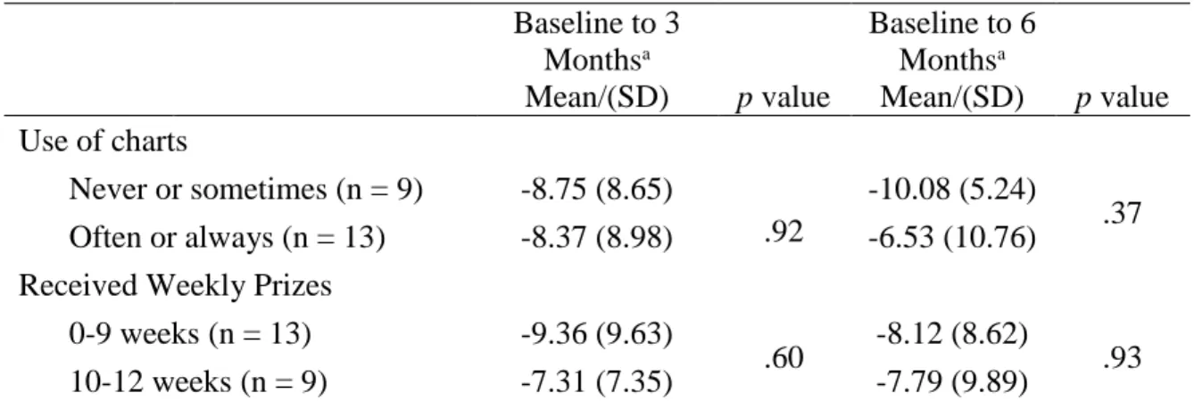 Table 5.6 Child SSB change at 3 and 6 months by use of positive reinforcement charts   Baseline to 3  Months a Mean/(SD)  p value  Baseline to 6 MonthsaMean/(SD)  p value  Use of charts  Never or sometimes (n = 9)  -8.75 (8.65)  .92  -10.08 (5.24)  Often o
